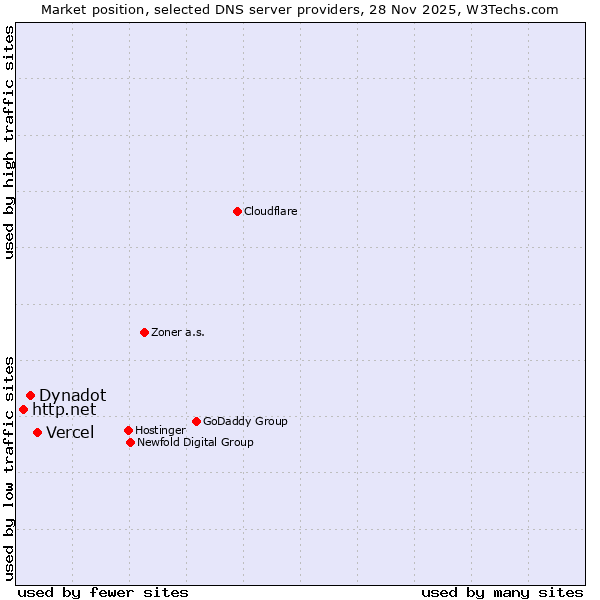 Market position of Vercel vs. Dynadot vs. http.net
