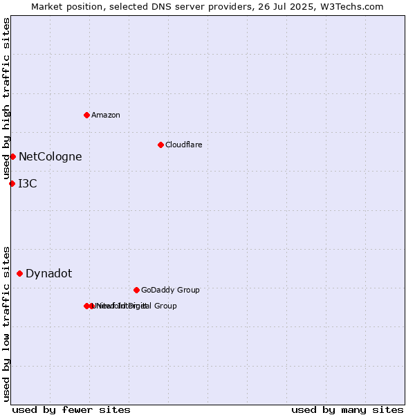 Market position of Dynadot vs. NetCologne vs. I3C