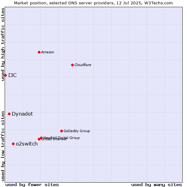 Market position of o2switch vs. Dynadot vs. I3C