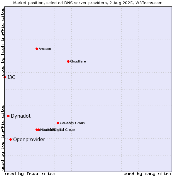 Market position of Openprovider vs. Dynadot vs. I3C
