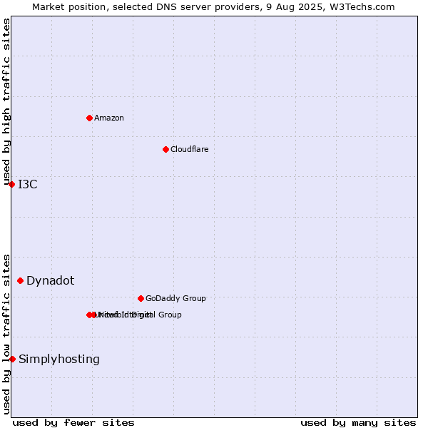 Market position of Dynadot vs. Simplyhosting vs. I3C