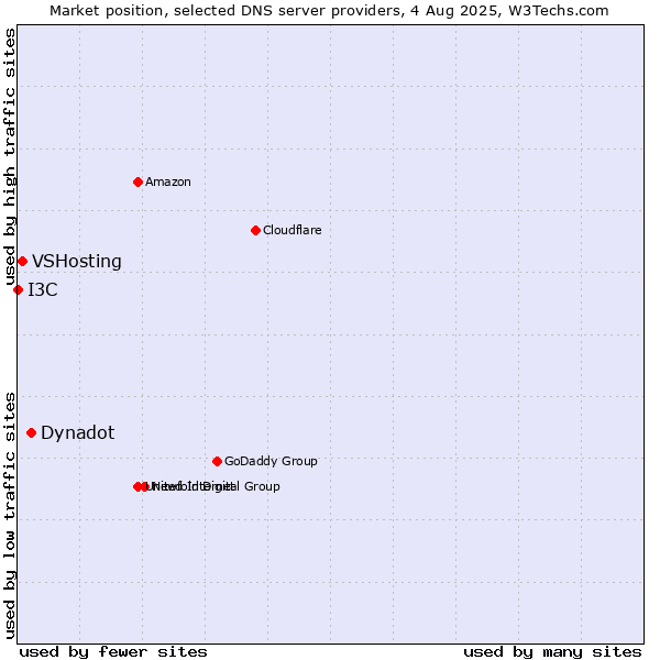 Market position of Dynadot vs. VSHosting vs. I3C