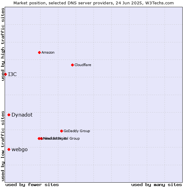 Market position of Dynadot vs. webgo vs. I3C