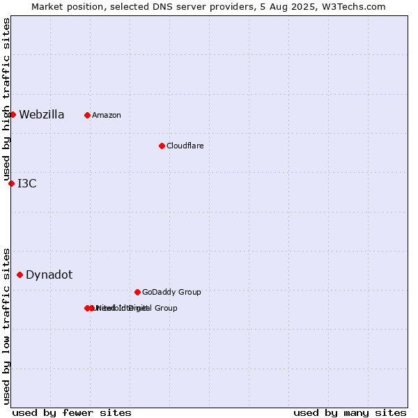 Market position of Dynadot vs. Webzilla vs. I3C