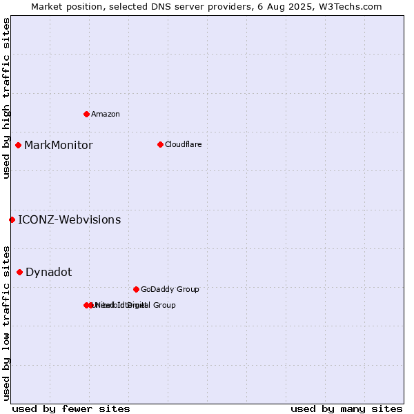 Market position of Dynadot vs. MarkMonitor vs. ICONZ-Webvisions