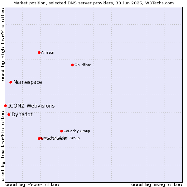 Market position of Namespace vs. Dynadot vs. ICONZ-Webvisions