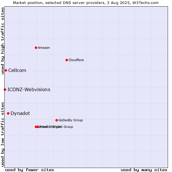 Market position of Dynadot vs. Cellcom vs. ICONZ-Webvisions