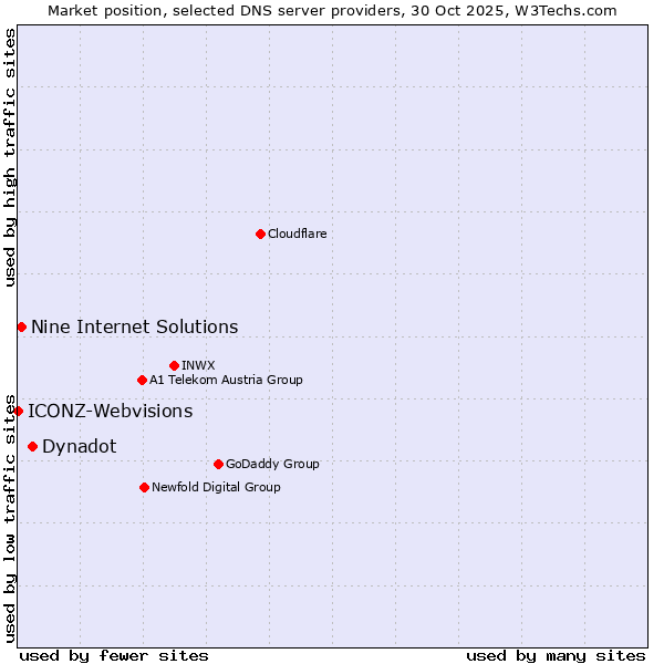 Market position of Dynadot vs. Nine Internet Solutions vs. ICONZ-Webvisions