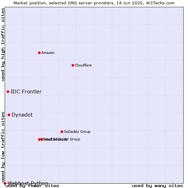 Market position of Dynadot vs. IDC Frontier vs. Webhost Python