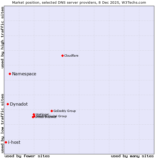 Market position of Namespace vs. Dynadot vs. i-host