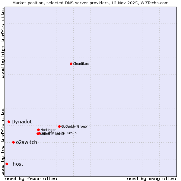 Market position of o2switch vs. Dynadot vs. i-host