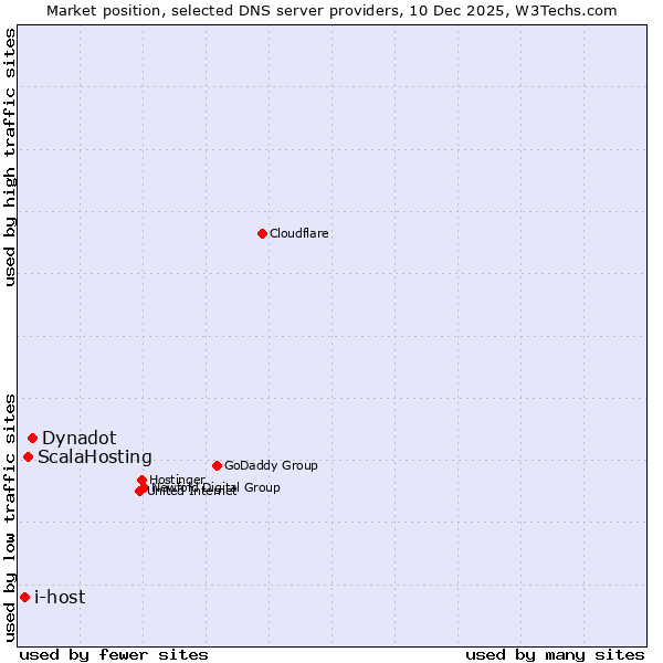 Market position of Dynadot vs. ScalaHosting vs. i-host