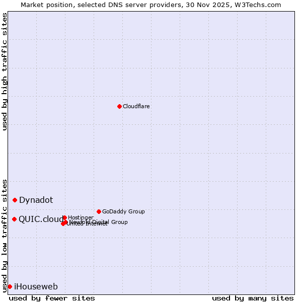 Market position of Dynadot vs. QUIC.cloud vs. iHouseweb