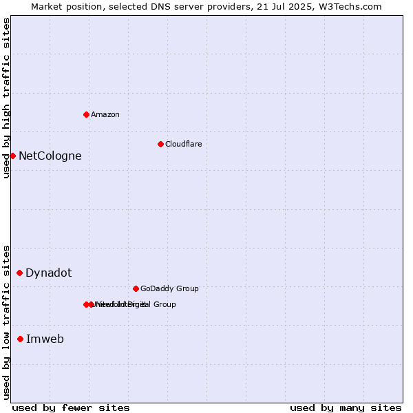 Market position of Imweb vs. Dynadot vs. NetCologne