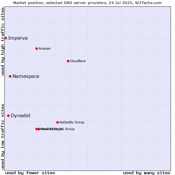 Market position of Namespace vs. Dynadot vs. Imperva