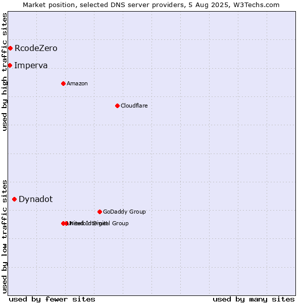Market position of Dynadot vs. RcodeZero vs. Imperva