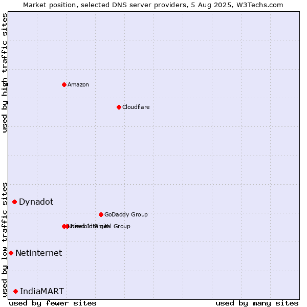 Market position of IndiaMART vs. Dynadot vs. Netinternet