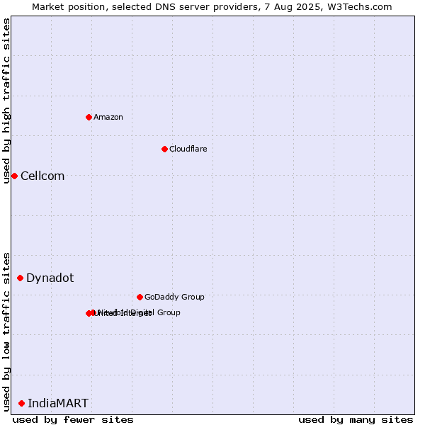Market position of IndiaMART vs. Dynadot vs. Cellcom