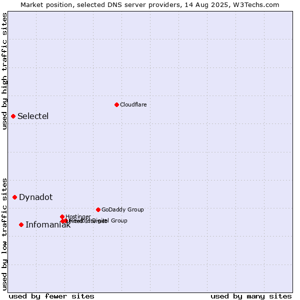Market position of Infomaniak vs. Dynadot vs. Selectel