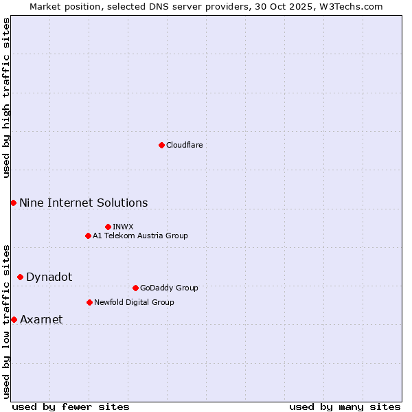 Market position of Dynadot vs. Axarnet vs. Nine Internet Solutions