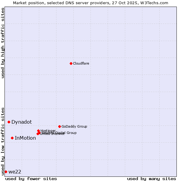 Market position of InMotion vs. Dynadot vs. we22