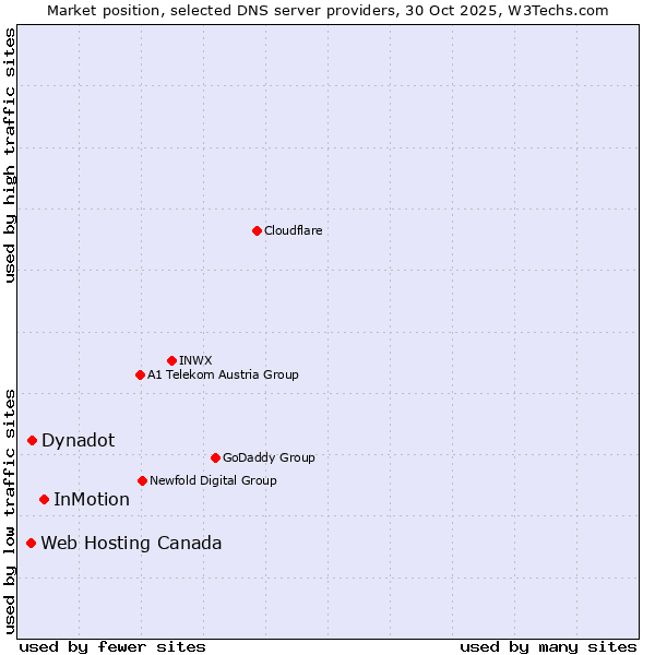 Market position of InMotion vs. Dynadot vs. Web Hosting Canada