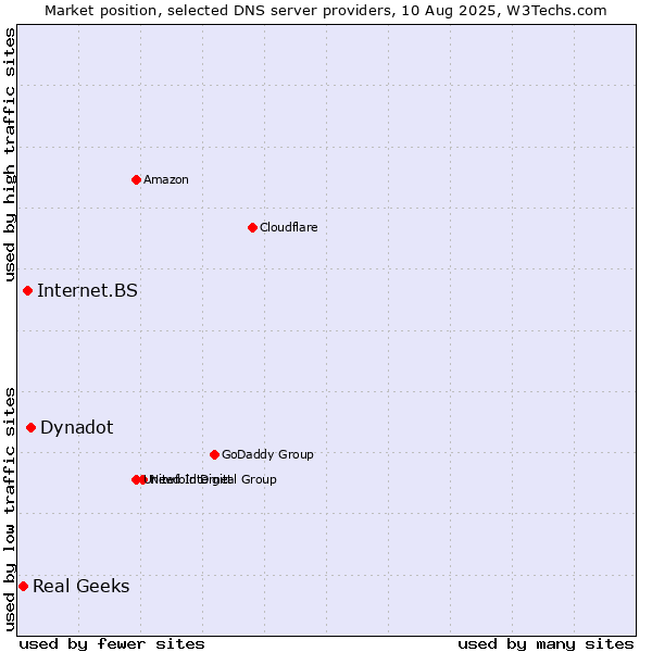 Market position of Dynadot vs. Internet.BS vs. Real Geeks