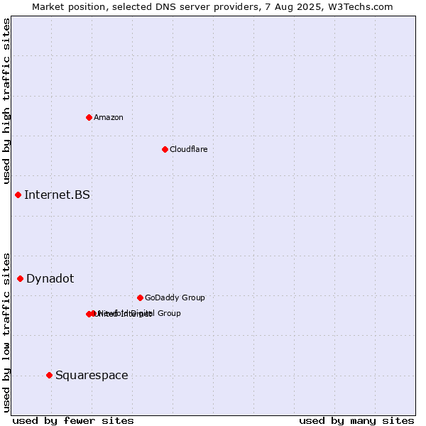 Market position of Squarespace vs. Dynadot vs. Internet.BS