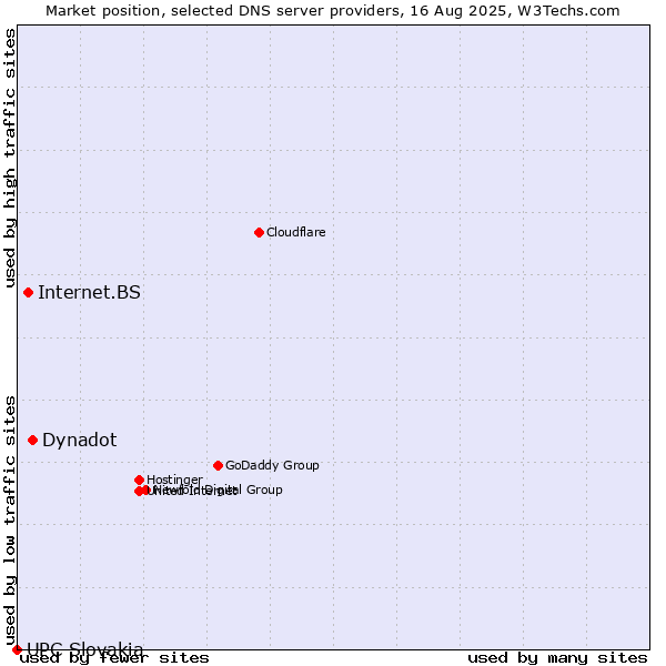Market position of Dynadot vs. Internet.BS vs. UPC Slovakia