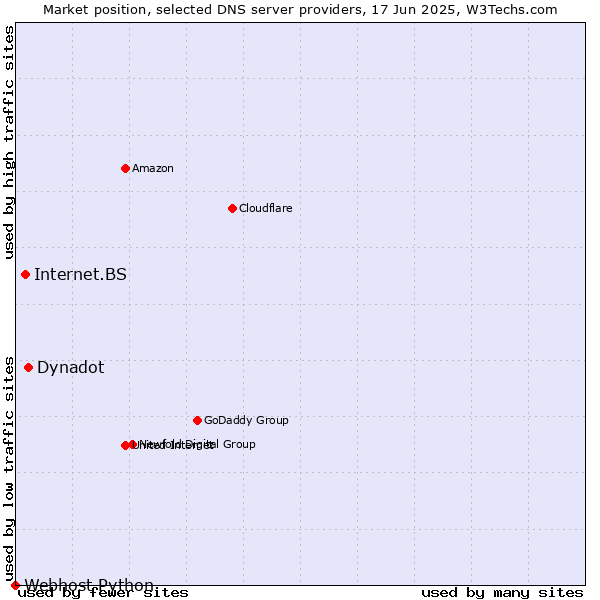 Market position of Dynadot vs. Internet.BS vs. Webhost Python