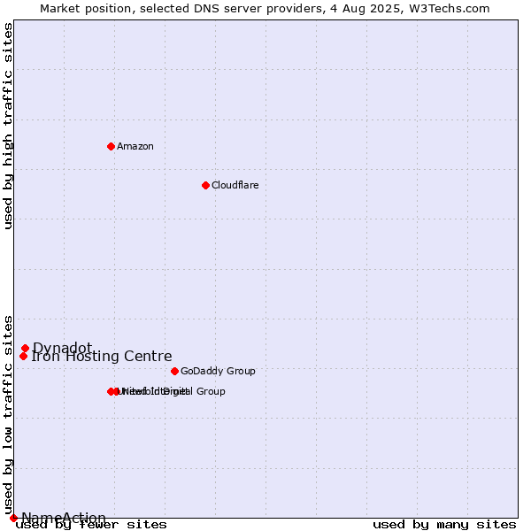 Market position of Dynadot vs. Iron Hosting Centre vs. NameAction