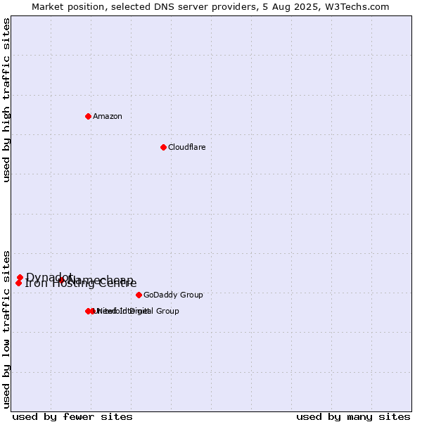 Market position of Namecheap vs. Dynadot vs. Iron Hosting Centre