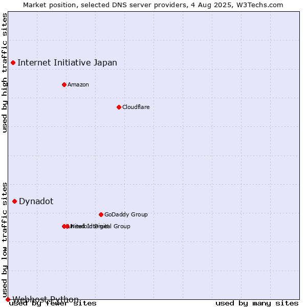 Market position of Dynadot vs. Internet Initiative Japan vs. Webhost Python