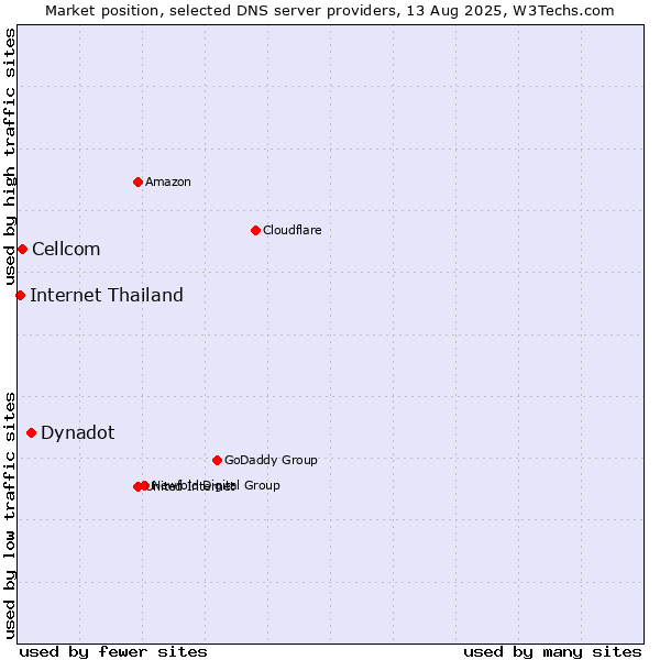 Market position of Dynadot vs. Cellcom vs. Internet Thailand