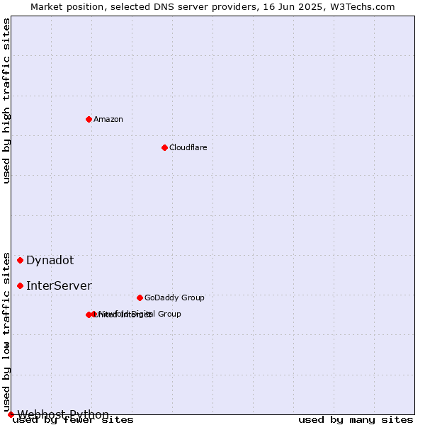 Market position of Dynadot vs. InterServer vs. Webhost Python