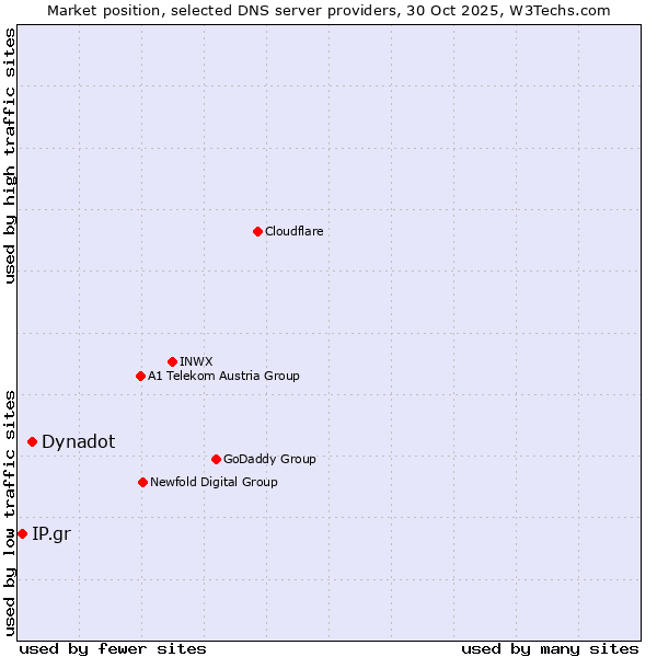 Market position of Dynadot vs. IP.gr