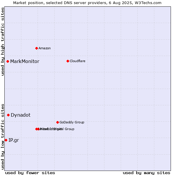 Market position of Dynadot vs. MarkMonitor vs. IP.gr