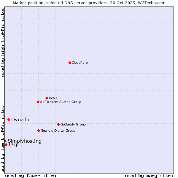 Market position of Dynadot vs. IP.gr vs. Simplyhosting