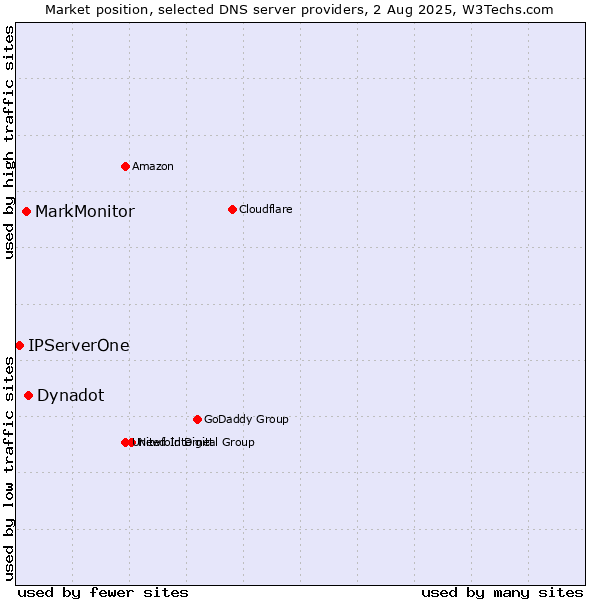 Market position of Dynadot vs. MarkMonitor vs. IPServerOne