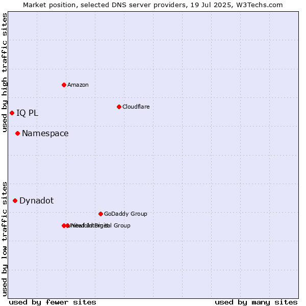 Market position of Namespace vs. Dynadot vs. IQ PL