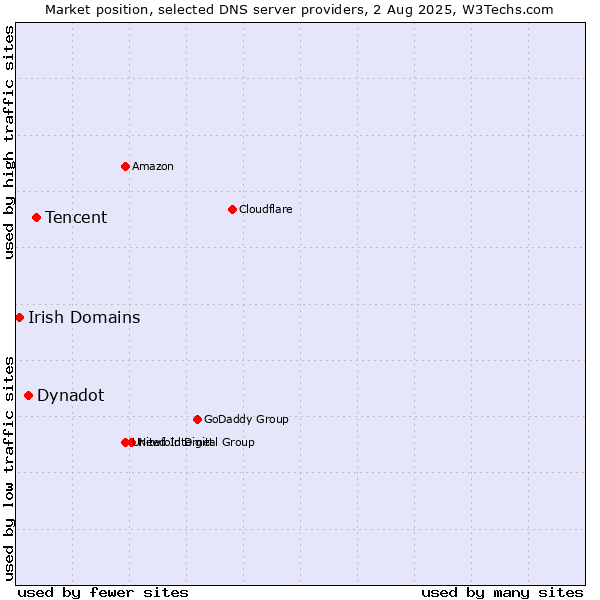 Market position of Tencent vs. Dynadot vs. Irish Domains