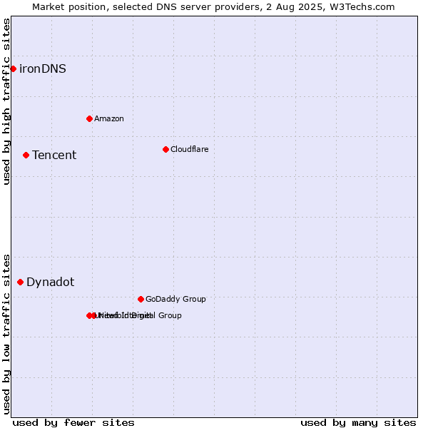 Market position of Tencent vs. Dynadot vs. ironDNS