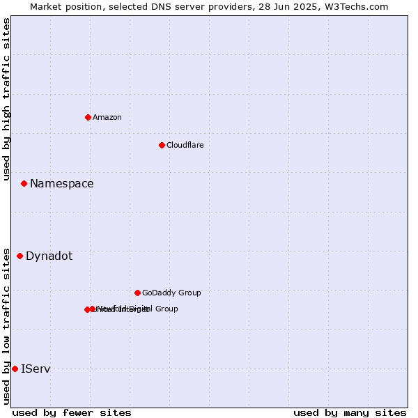 Market position of Namespace vs. Dynadot vs. IServ
