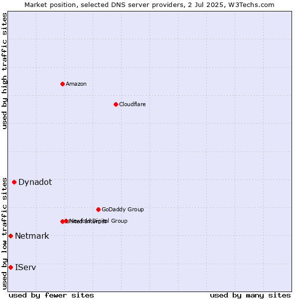 Market position of Dynadot vs. IServ vs. Netmark