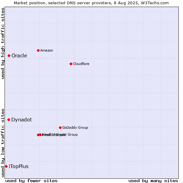 Market position of Oracle vs. Dynadot vs. iTopPlus