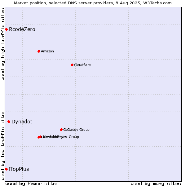 Market position of Dynadot vs. iTopPlus vs. RcodeZero