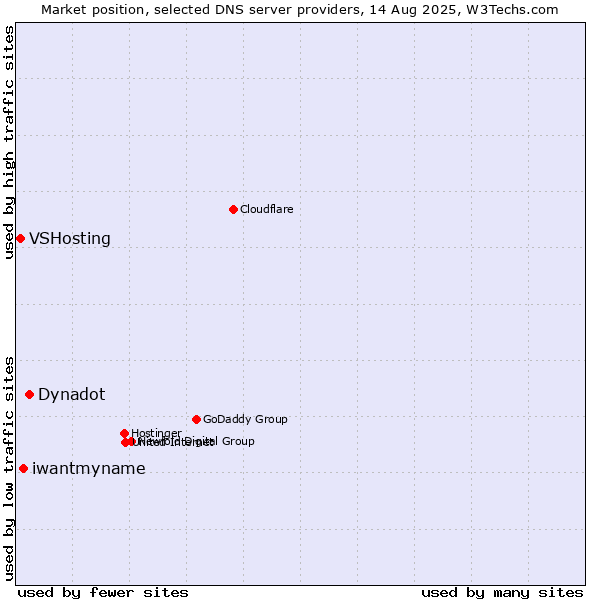 Market position of Dynadot vs. iwantmyname vs. VSHosting