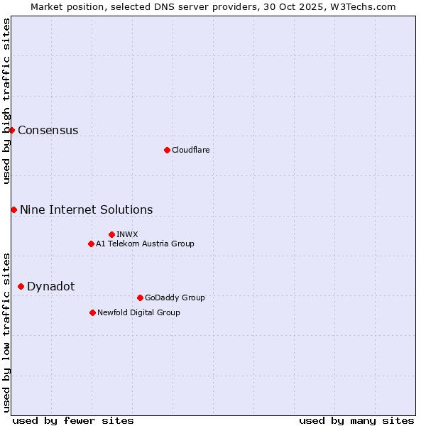 Market position of Dynadot vs. Nine Internet Solutions vs. Consensus