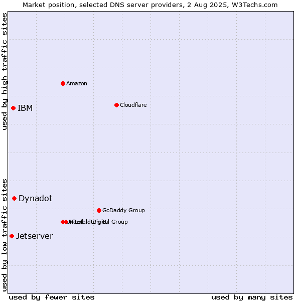 Market position of Dynadot vs. IBM vs. Jetserver