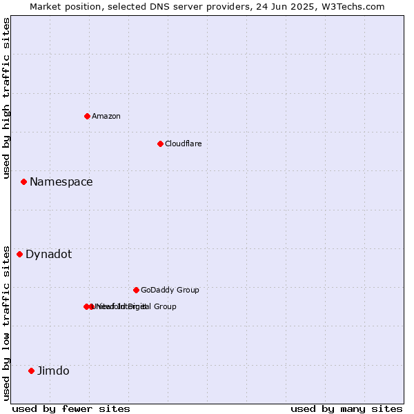 Market position of Jimdo vs. Namespace vs. Dynadot